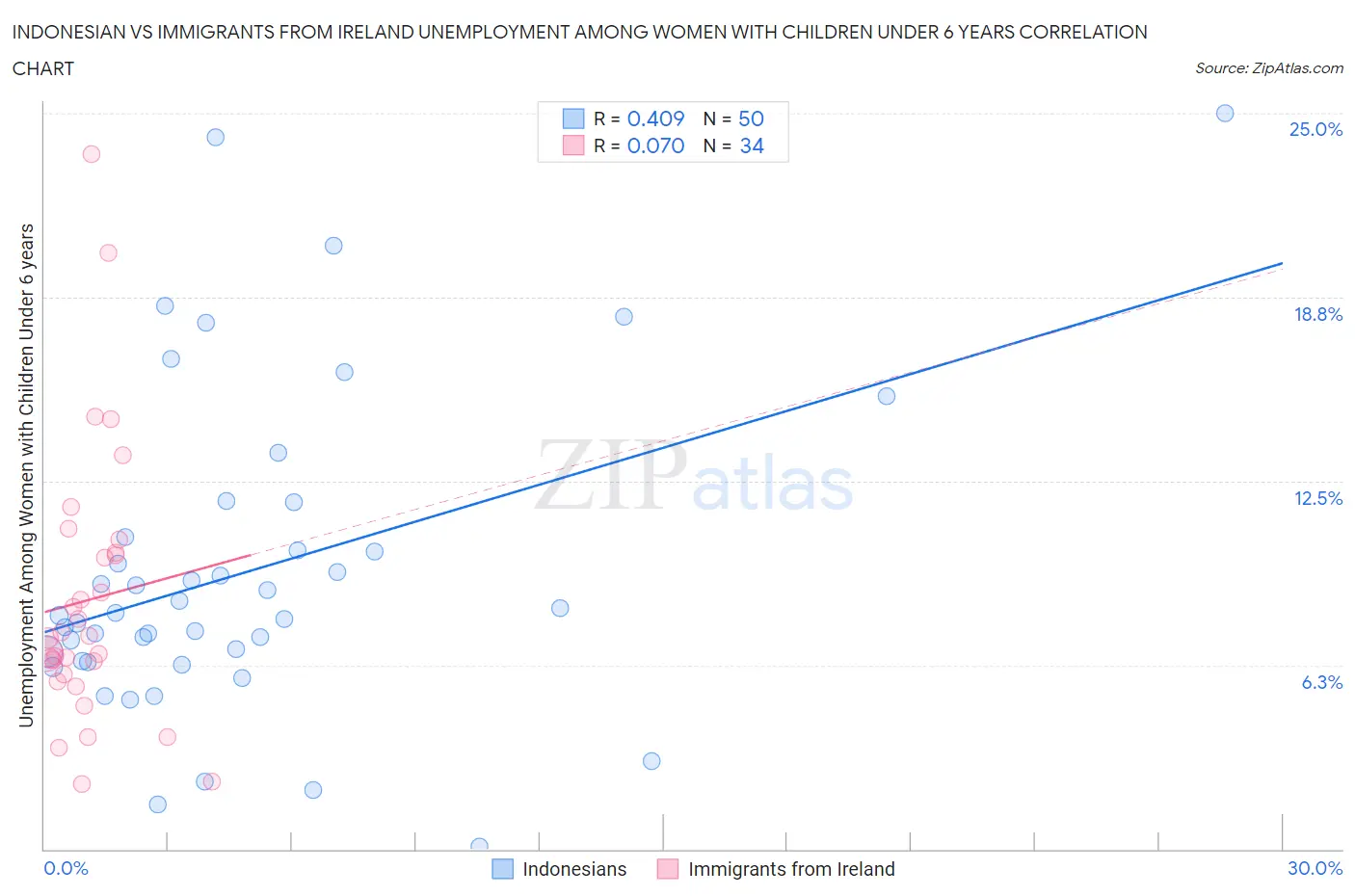 Indonesian vs Immigrants from Ireland Unemployment Among Women with Children Under 6 years