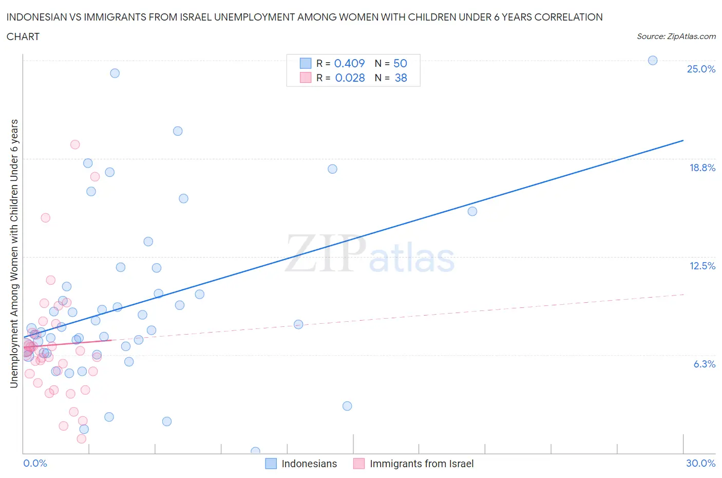 Indonesian vs Immigrants from Israel Unemployment Among Women with Children Under 6 years