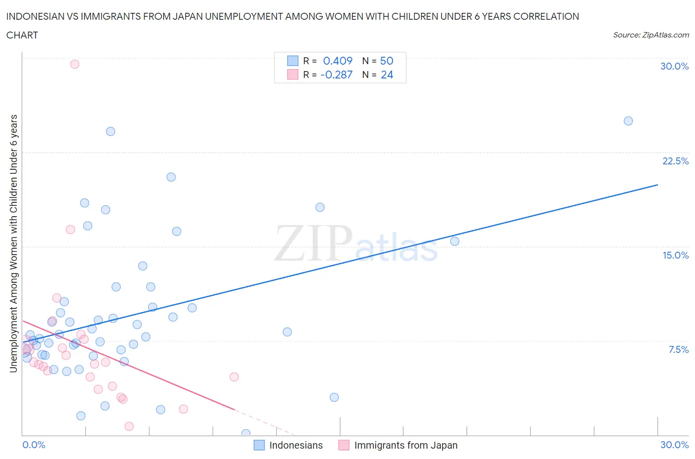 Indonesian vs Immigrants from Japan Unemployment Among Women with Children Under 6 years
