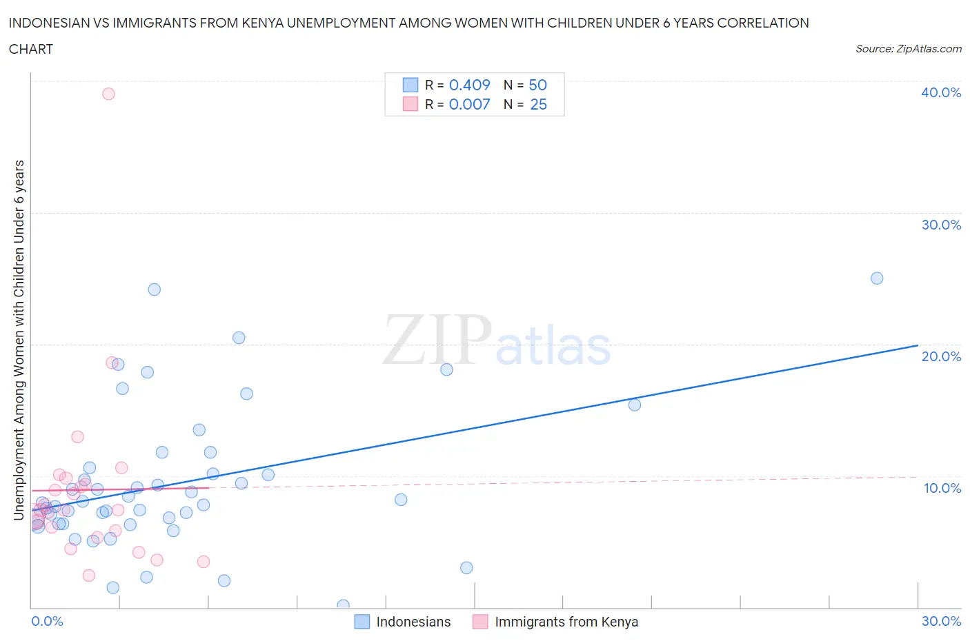 Indonesian vs Immigrants from Kenya Unemployment Among Women with Children Under 6 years