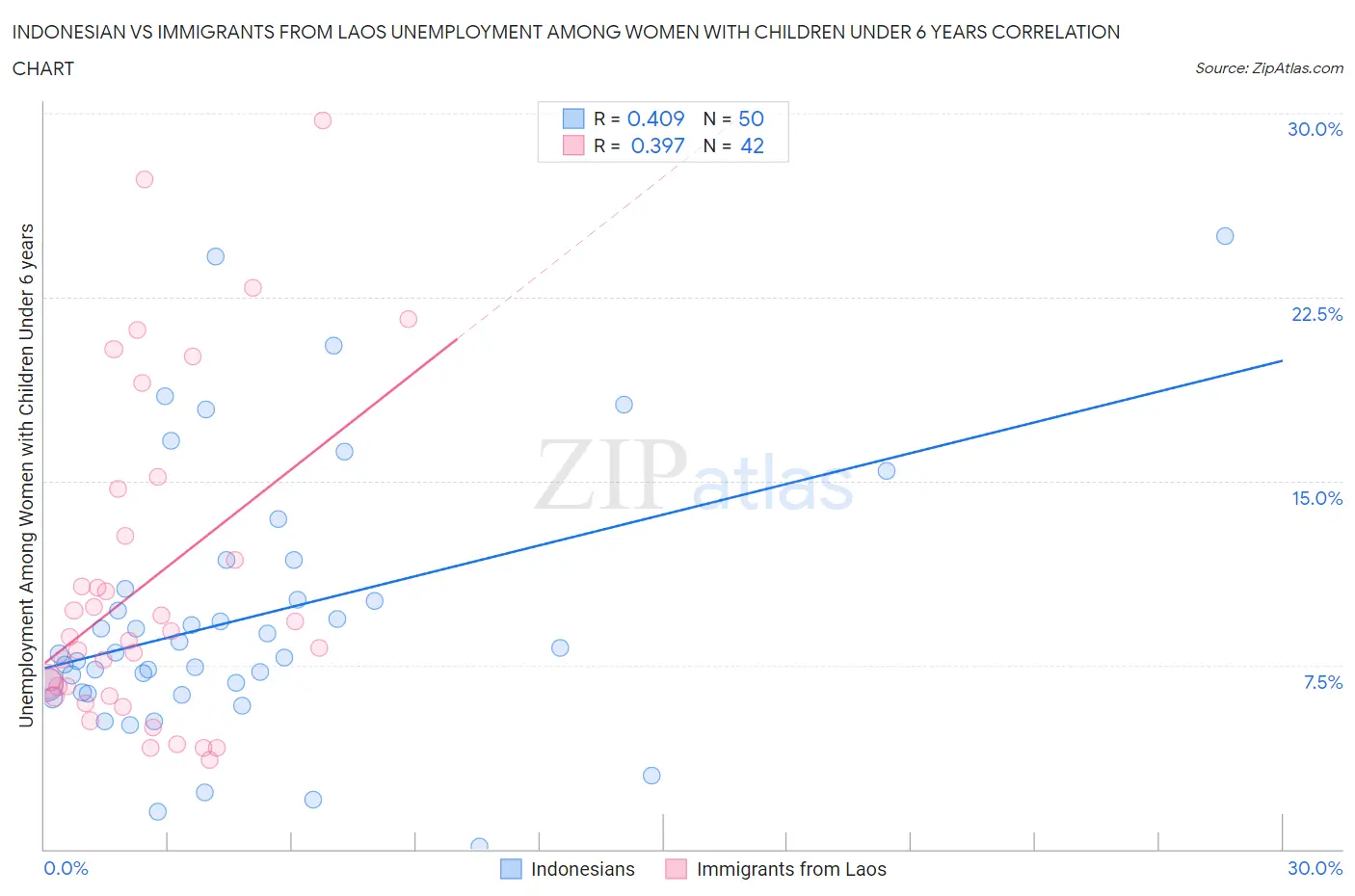 Indonesian vs Immigrants from Laos Unemployment Among Women with Children Under 6 years