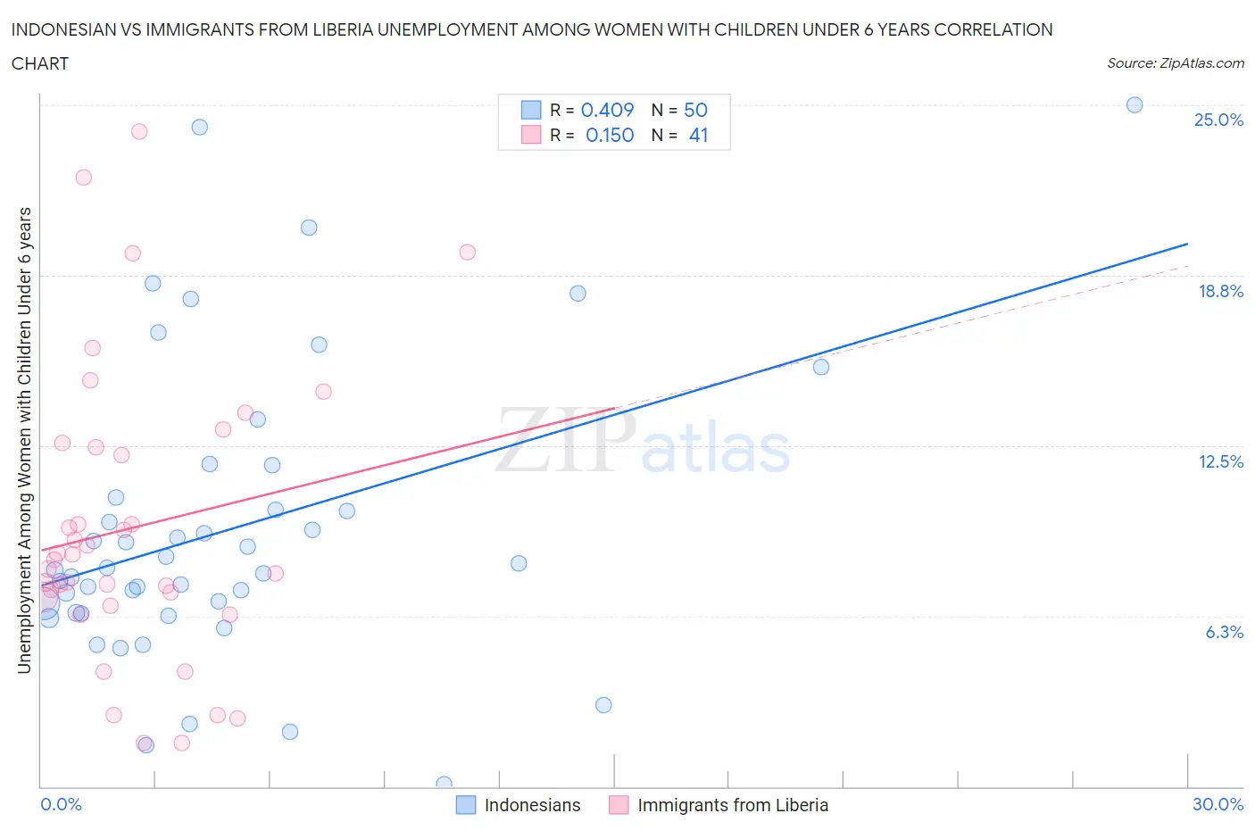 Indonesian vs Immigrants from Liberia Unemployment Among Women with Children Under 6 years