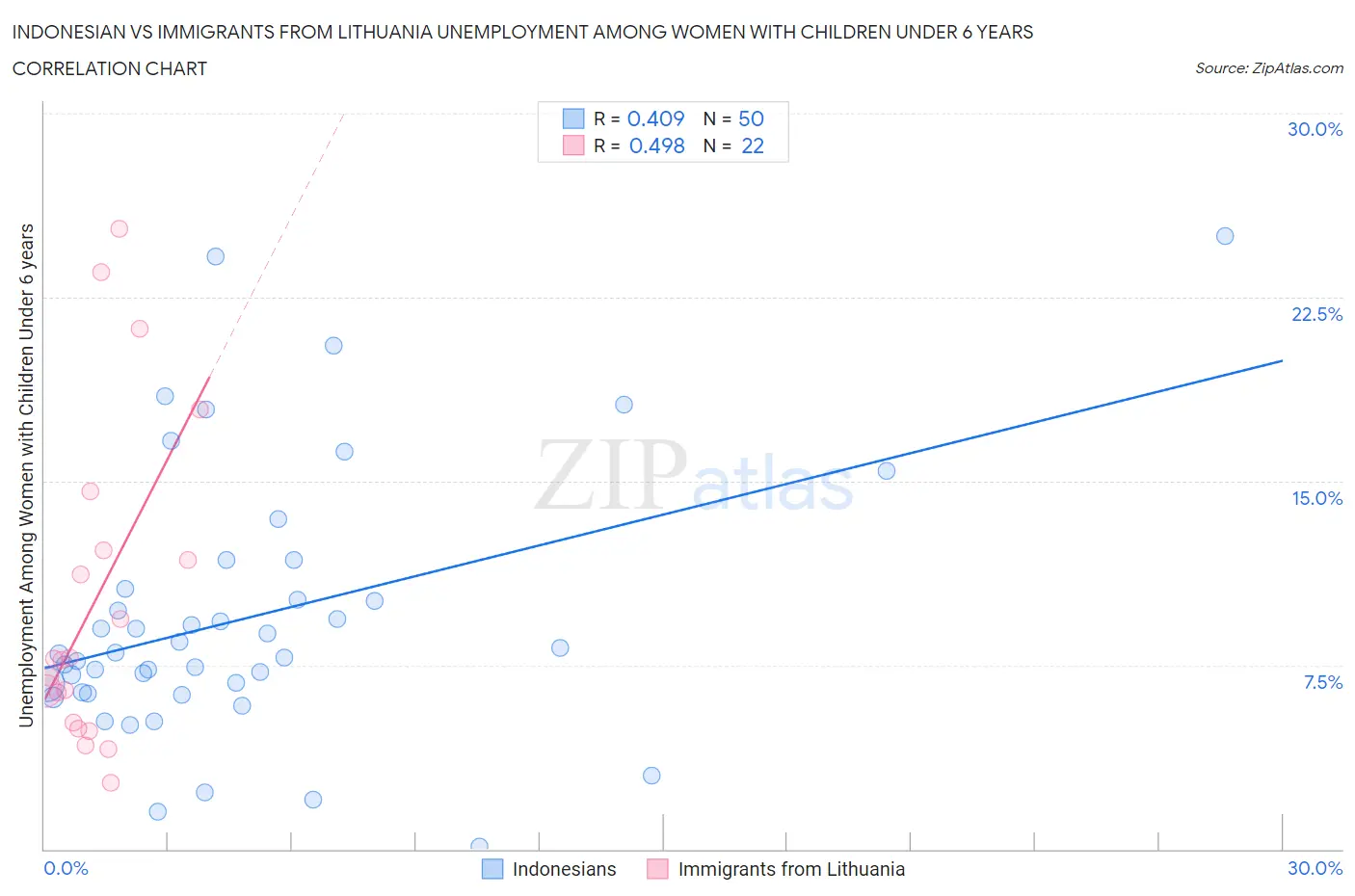 Indonesian vs Immigrants from Lithuania Unemployment Among Women with Children Under 6 years