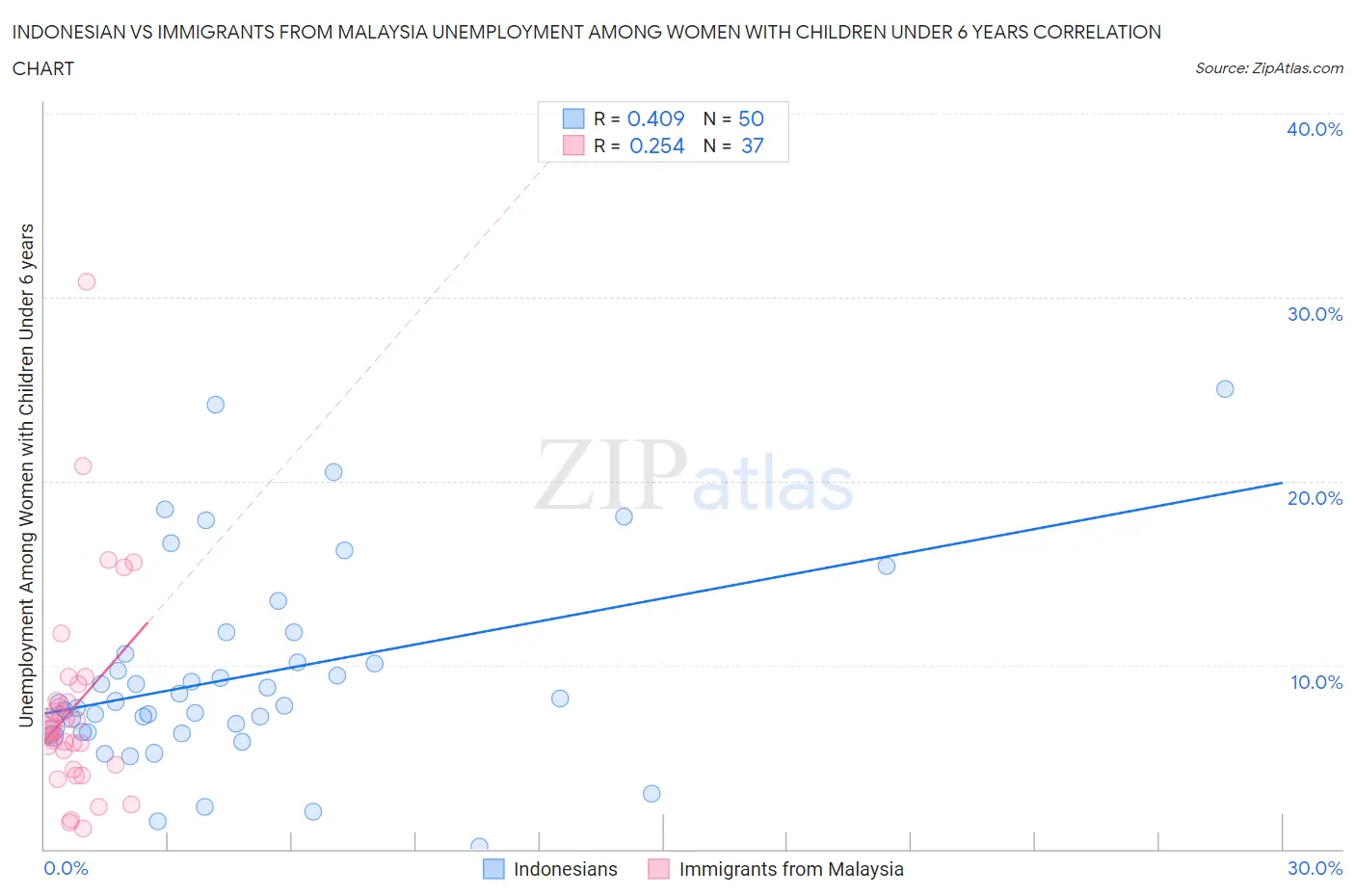 Indonesian vs Immigrants from Malaysia Unemployment Among Women with Children Under 6 years