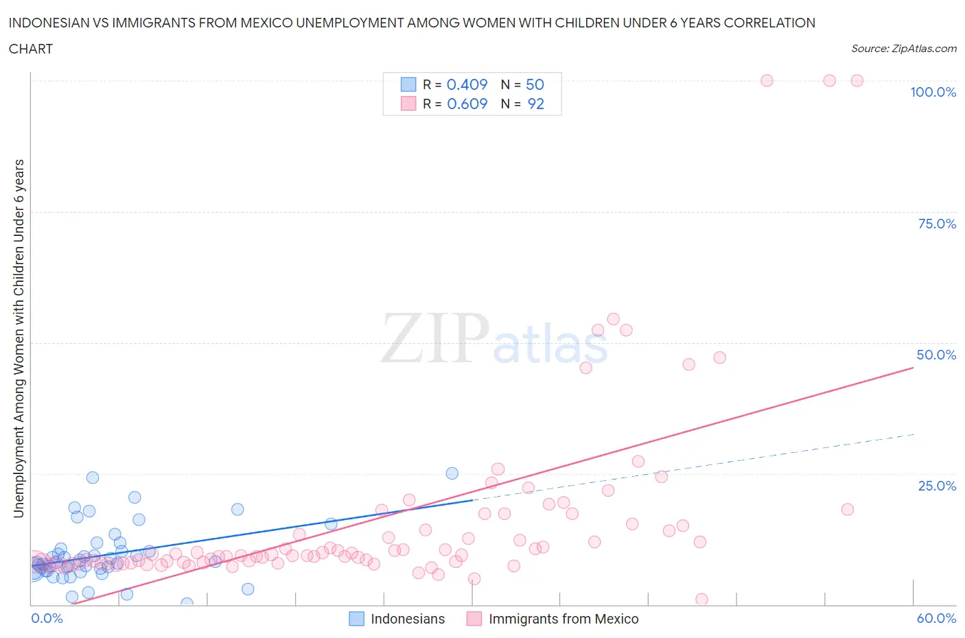 Indonesian vs Immigrants from Mexico Unemployment Among Women with Children Under 6 years