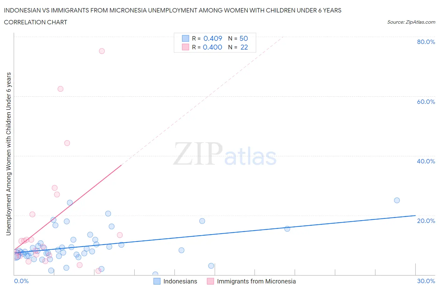 Indonesian vs Immigrants from Micronesia Unemployment Among Women with Children Under 6 years