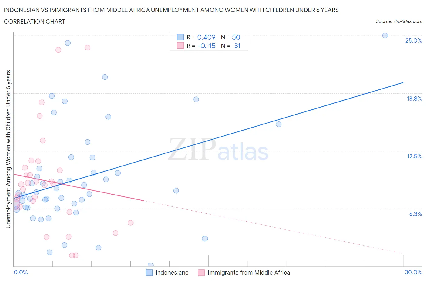 Indonesian vs Immigrants from Middle Africa Unemployment Among Women with Children Under 6 years