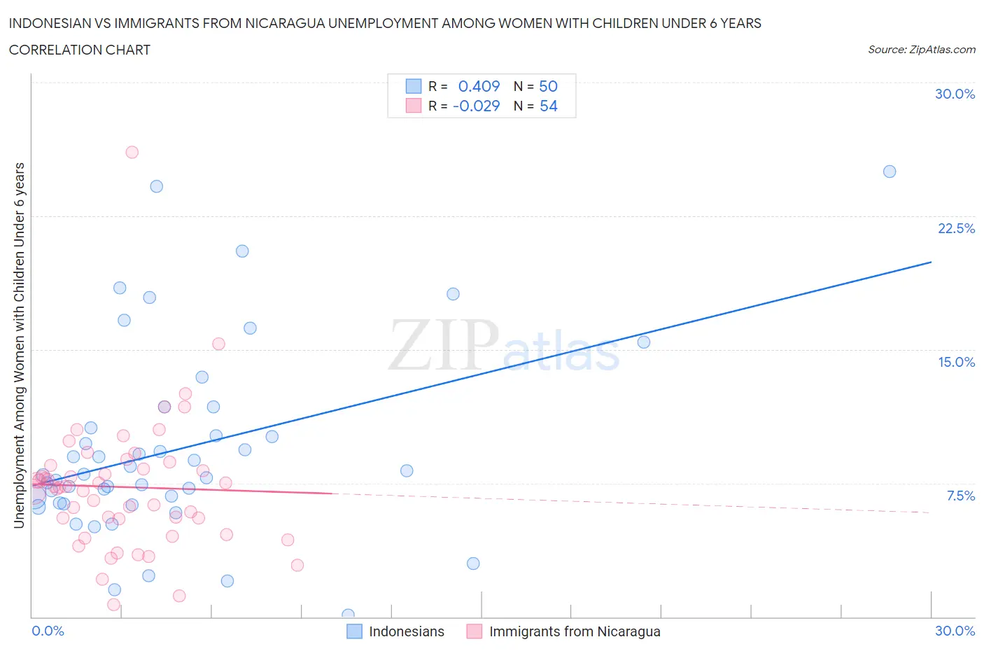 Indonesian vs Immigrants from Nicaragua Unemployment Among Women with Children Under 6 years