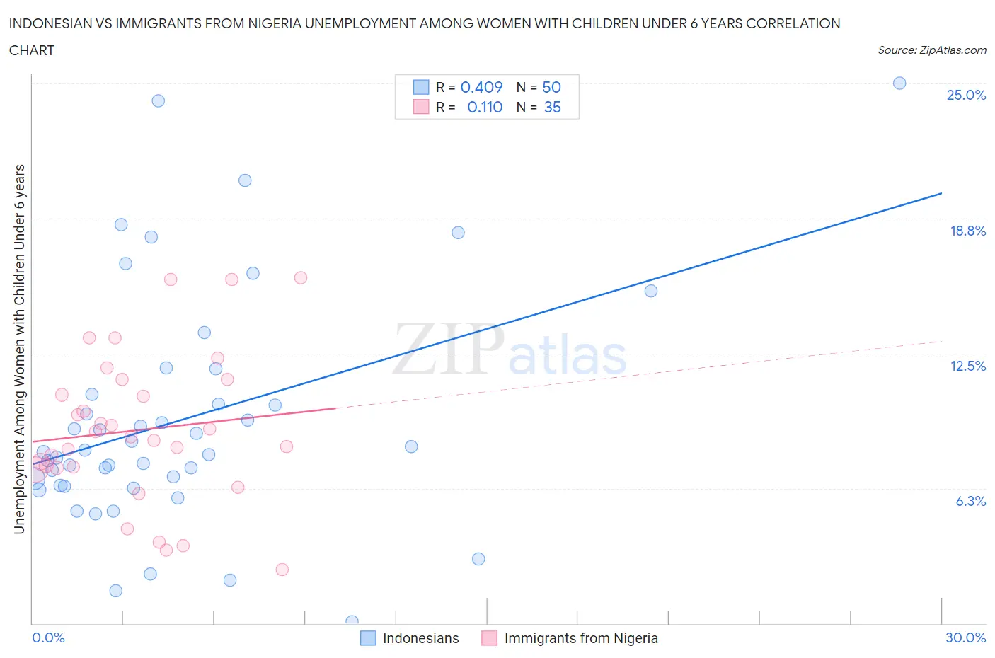 Indonesian vs Immigrants from Nigeria Unemployment Among Women with Children Under 6 years