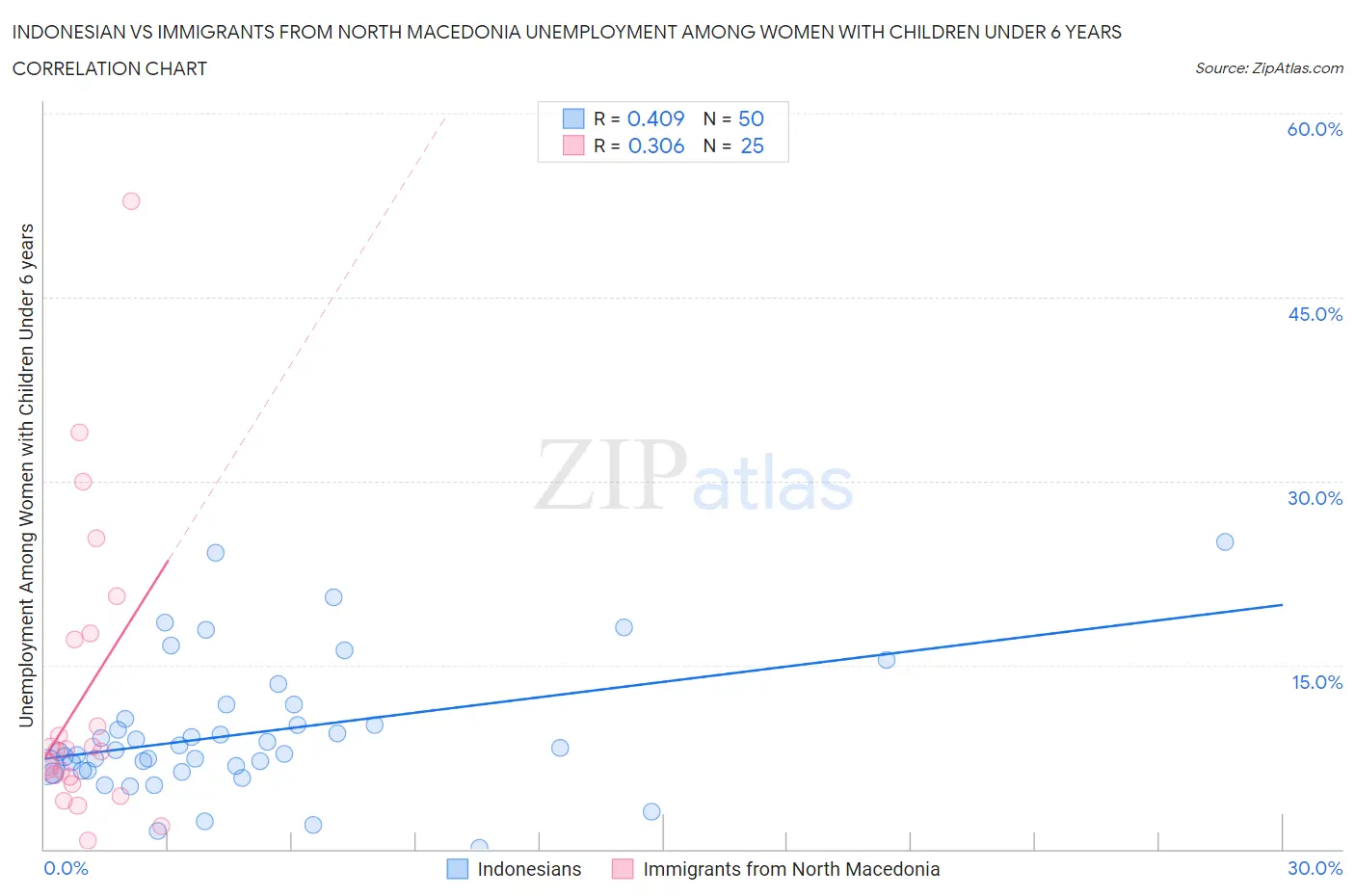 Indonesian vs Immigrants from North Macedonia Unemployment Among Women with Children Under 6 years