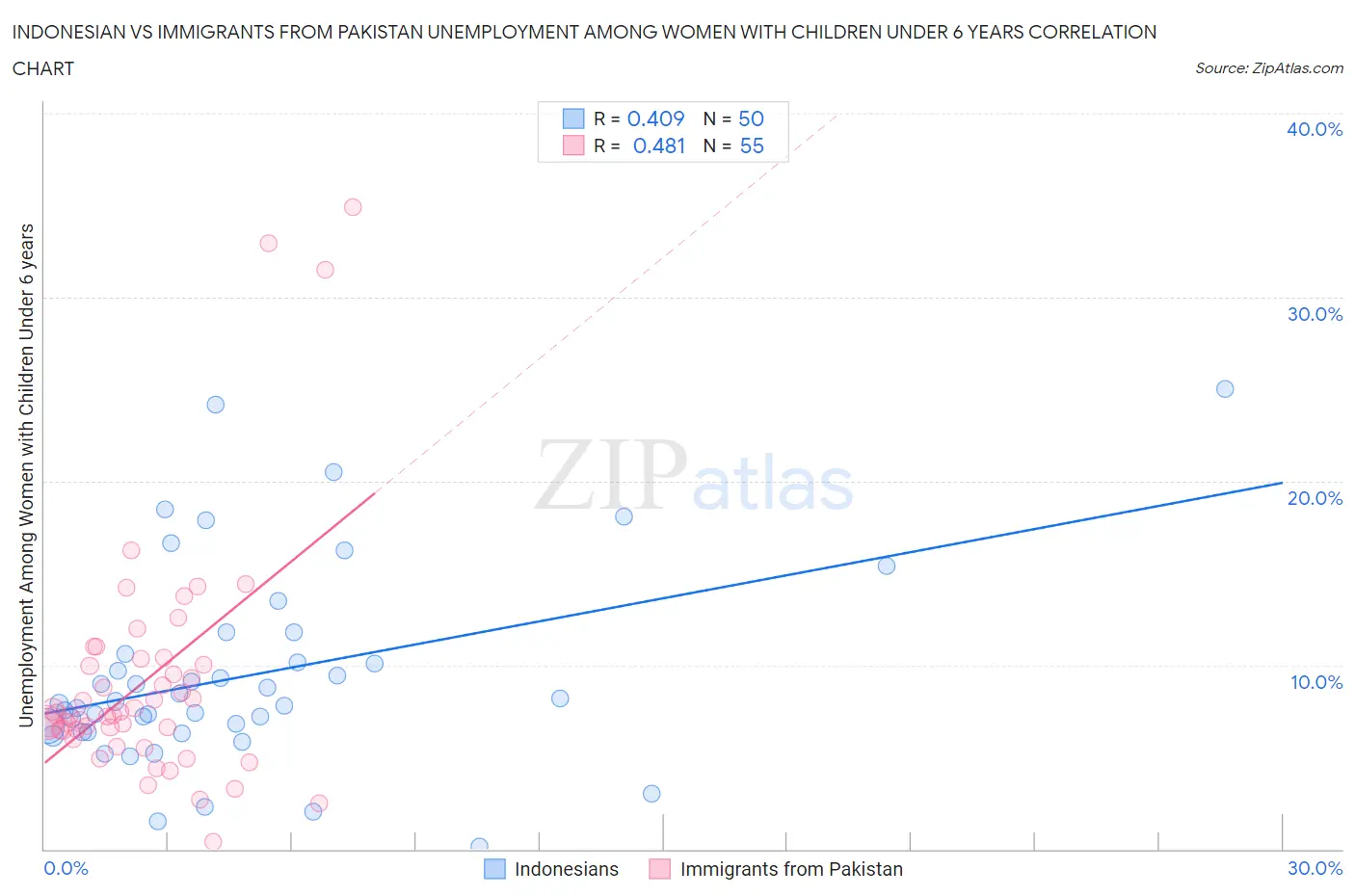 Indonesian vs Immigrants from Pakistan Unemployment Among Women with Children Under 6 years