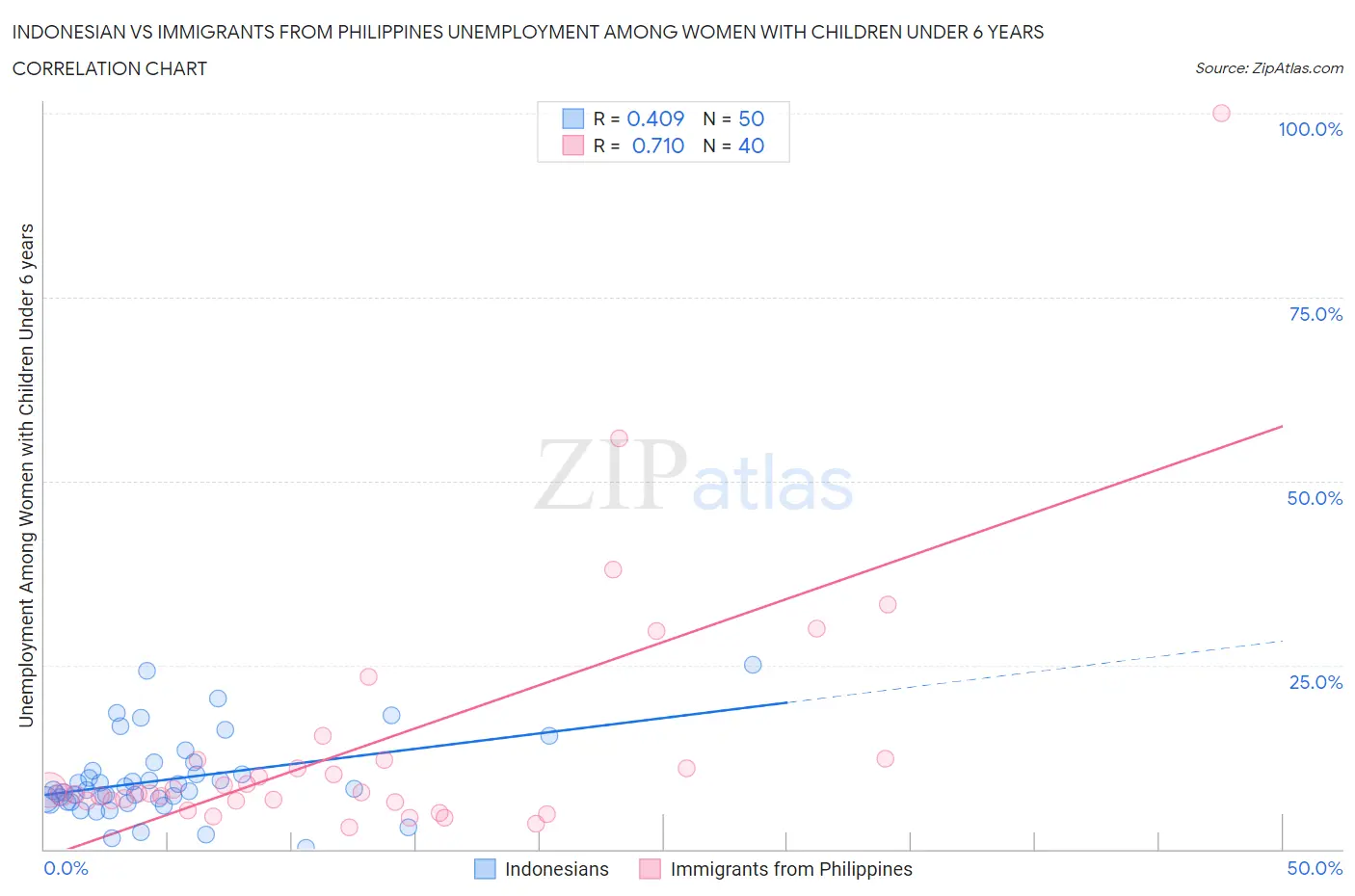 Indonesian vs Immigrants from Philippines Unemployment Among Women with Children Under 6 years