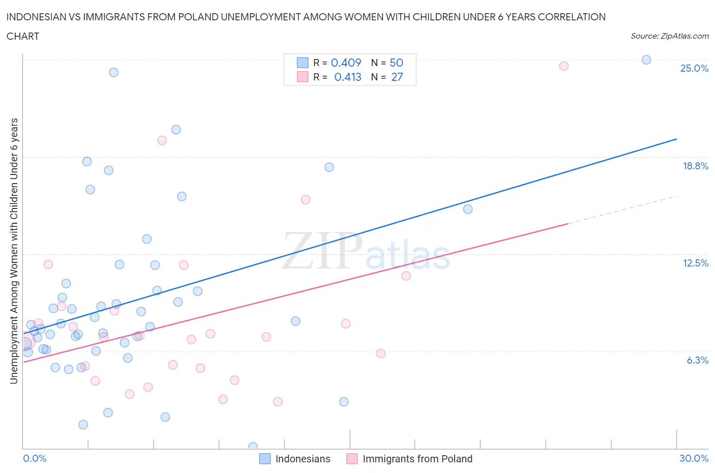 Indonesian vs Immigrants from Poland Unemployment Among Women with Children Under 6 years