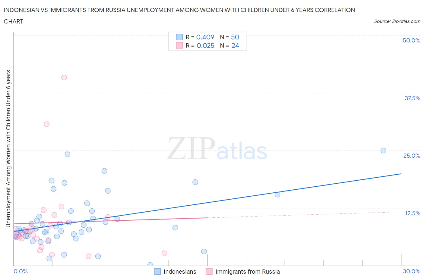 Indonesian vs Immigrants from Russia Unemployment Among Women with Children Under 6 years