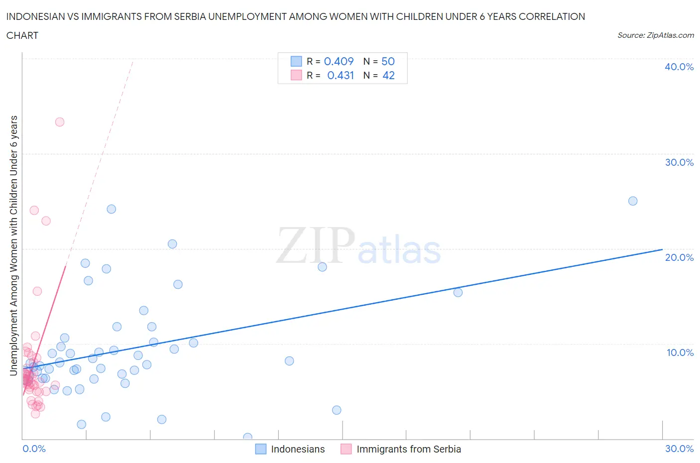 Indonesian vs Immigrants from Serbia Unemployment Among Women with Children Under 6 years