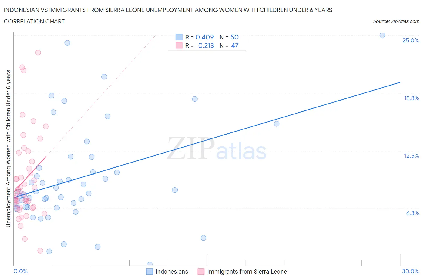 Indonesian vs Immigrants from Sierra Leone Unemployment Among Women with Children Under 6 years