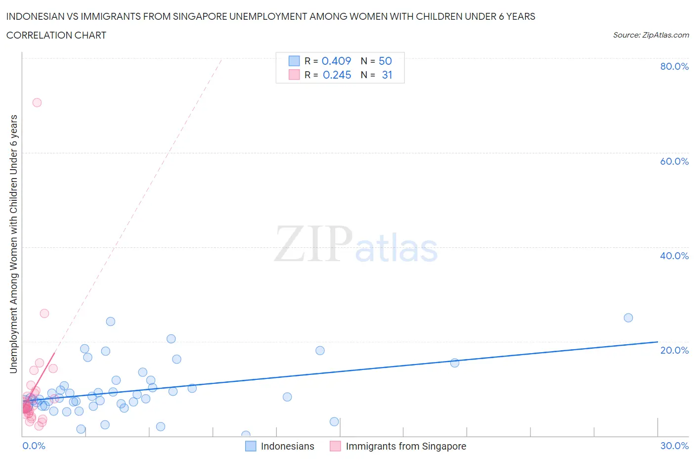 Indonesian vs Immigrants from Singapore Unemployment Among Women with Children Under 6 years