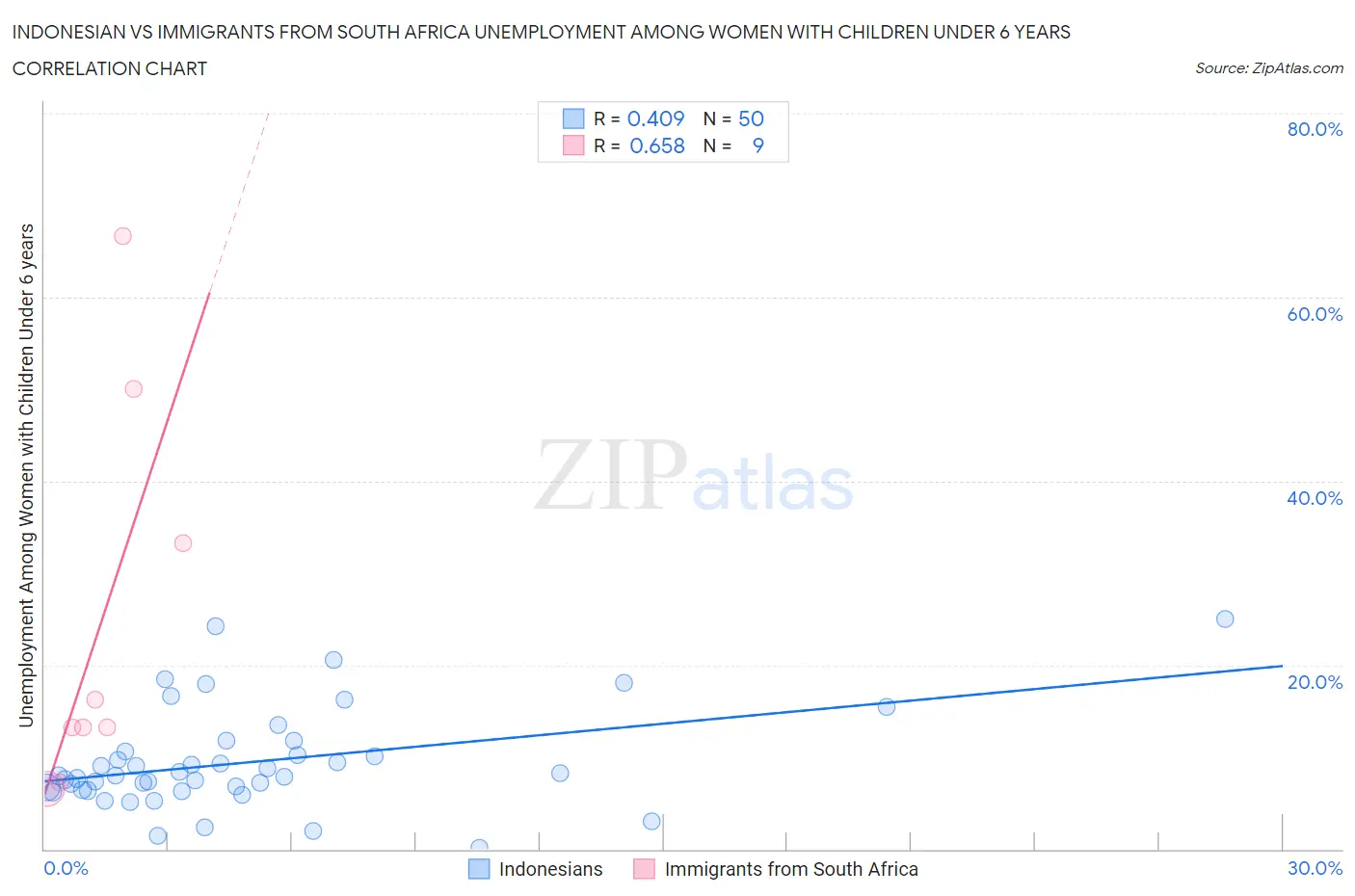 Indonesian vs Immigrants from South Africa Unemployment Among Women with Children Under 6 years