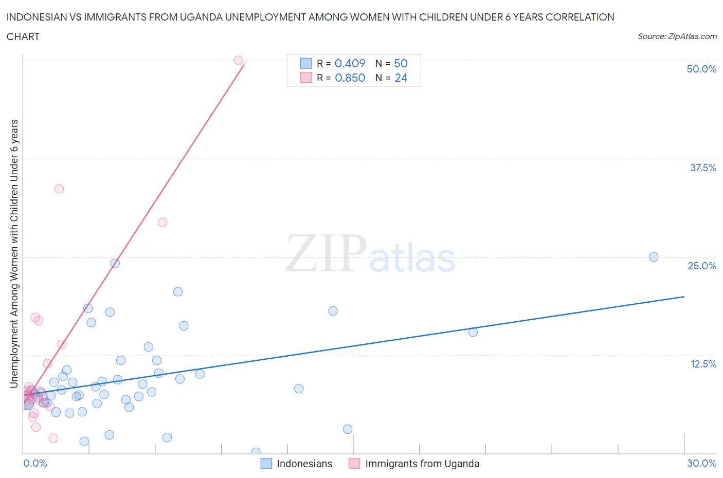 Indonesian vs Immigrants from Uganda Unemployment Among Women with Children Under 6 years
