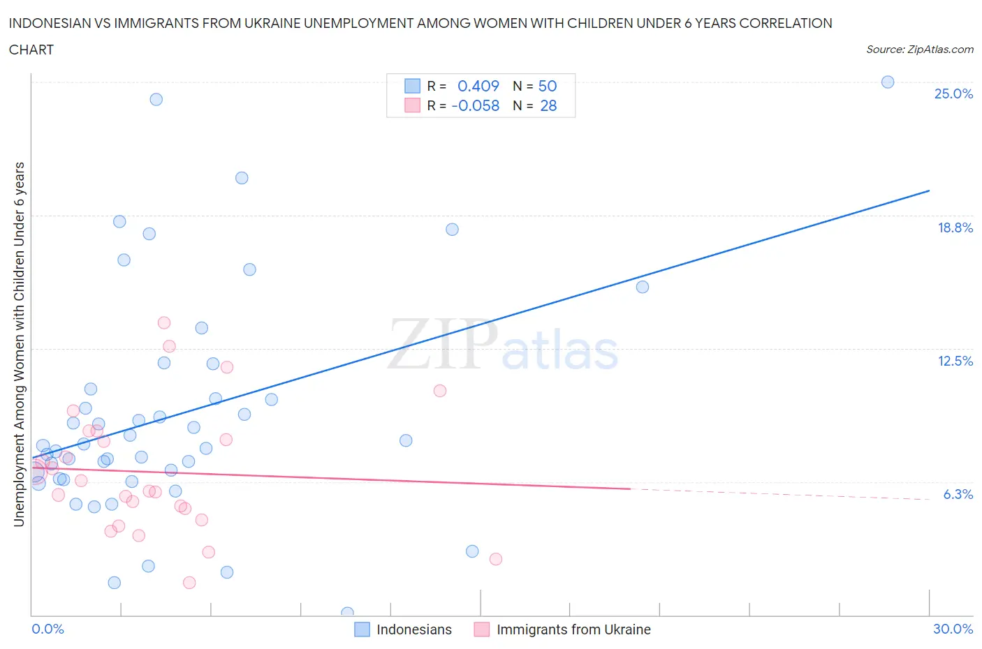 Indonesian vs Immigrants from Ukraine Unemployment Among Women with Children Under 6 years