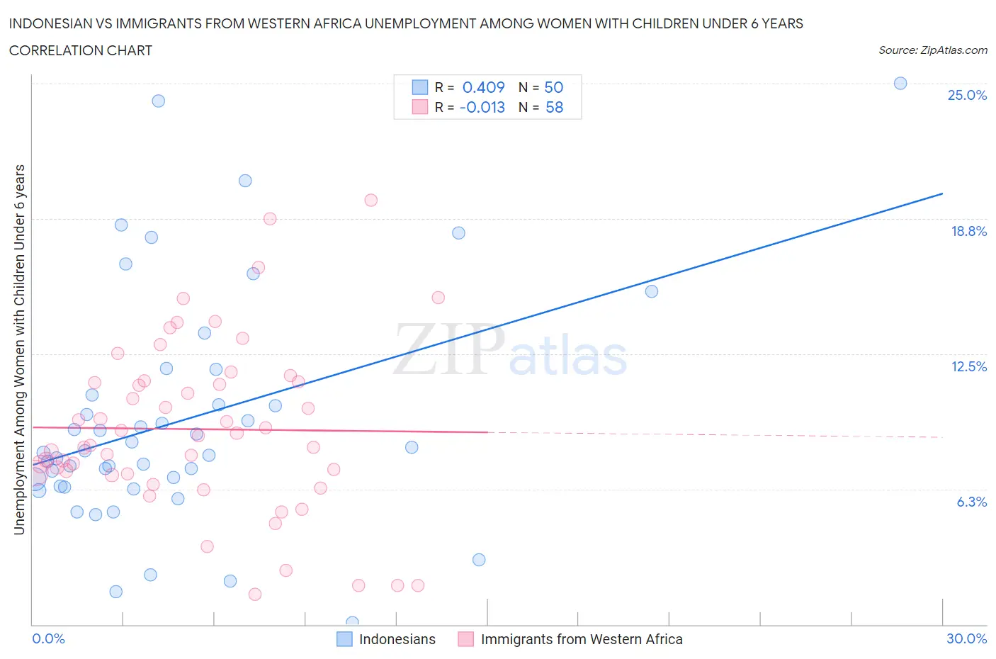 Indonesian vs Immigrants from Western Africa Unemployment Among Women with Children Under 6 years