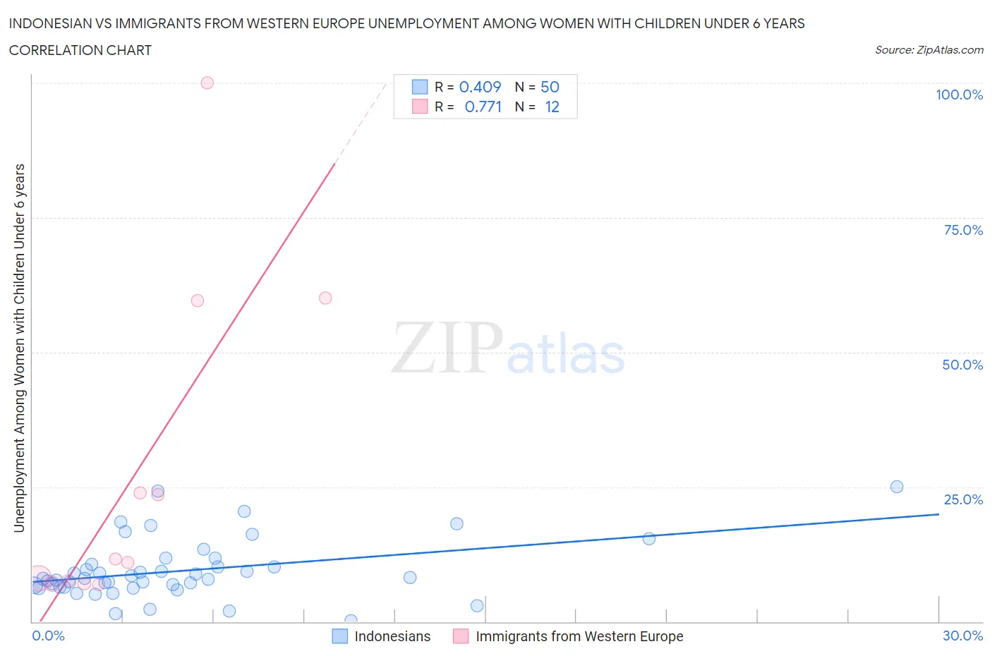 Indonesian vs Immigrants from Western Europe Unemployment Among Women with Children Under 6 years
