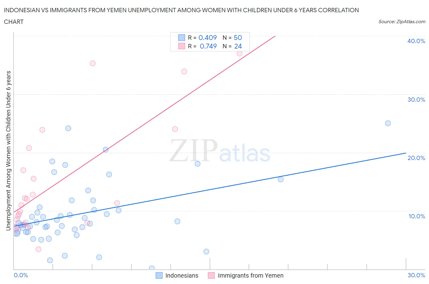 Indonesian vs Immigrants from Yemen Unemployment Among Women with Children Under 6 years