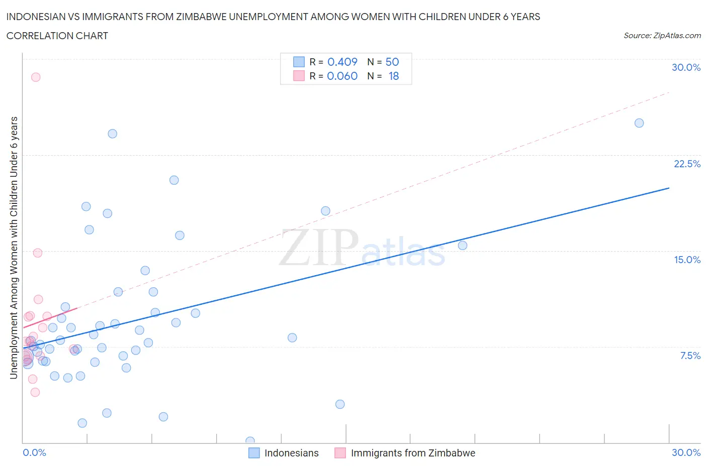 Indonesian vs Immigrants from Zimbabwe Unemployment Among Women with Children Under 6 years