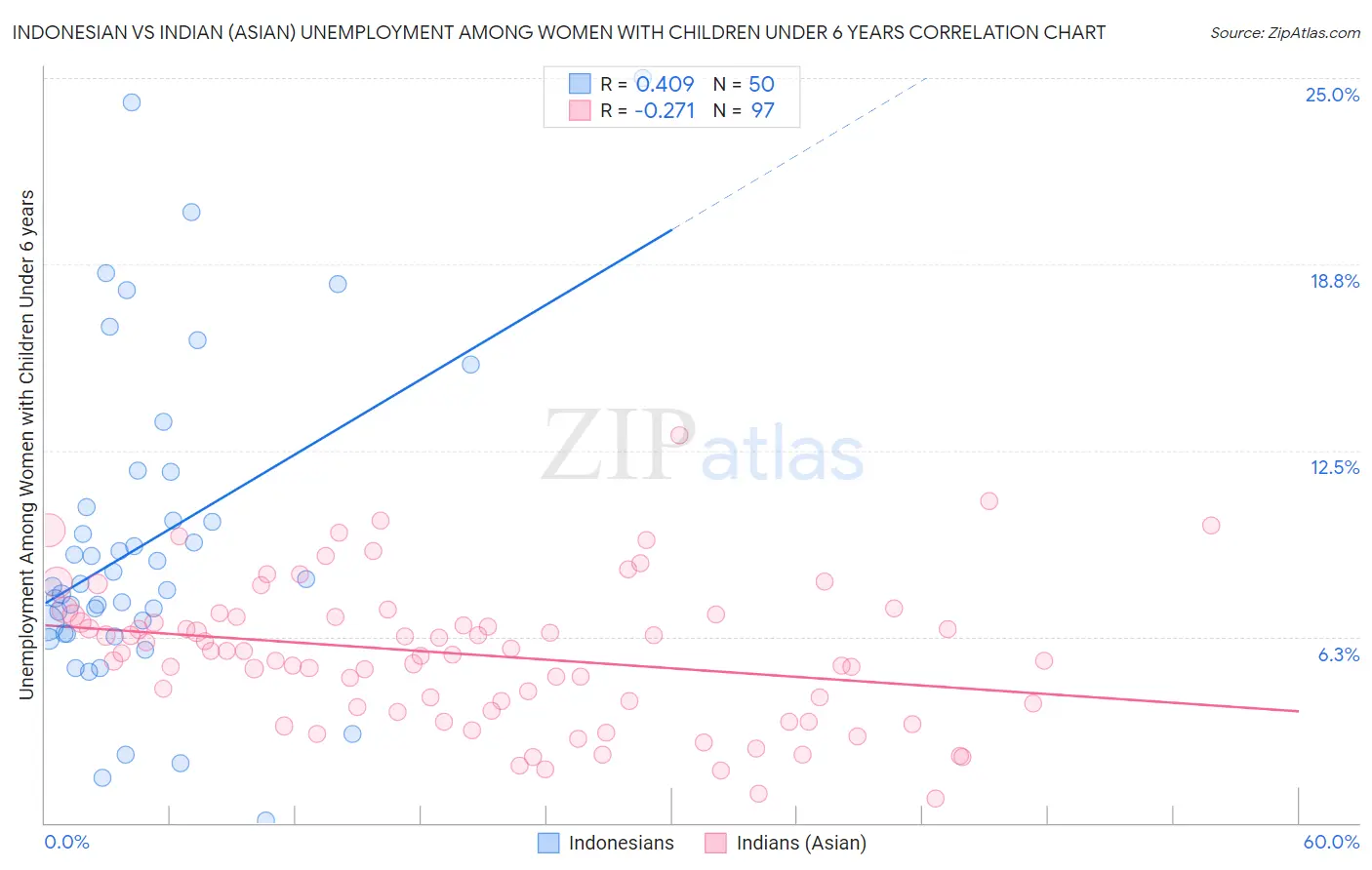 Indonesian vs Indian (Asian) Unemployment Among Women with Children Under 6 years