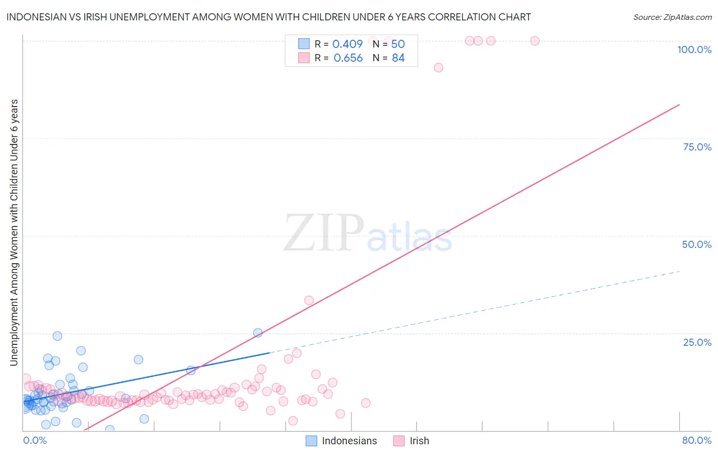 Indonesian vs Irish Unemployment Among Women with Children Under 6 years