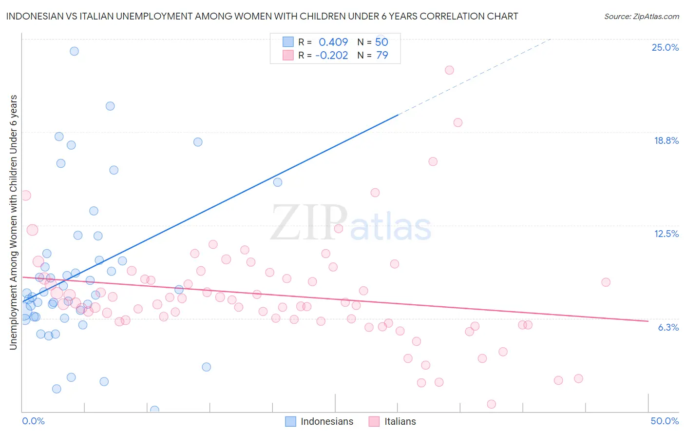 Indonesian vs Italian Unemployment Among Women with Children Under 6 years