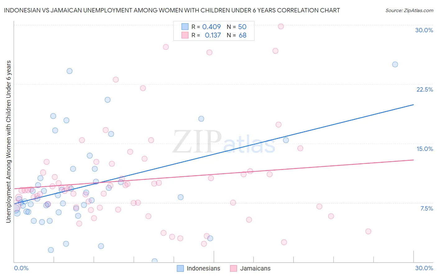 Indonesian vs Jamaican Unemployment Among Women with Children Under 6 years