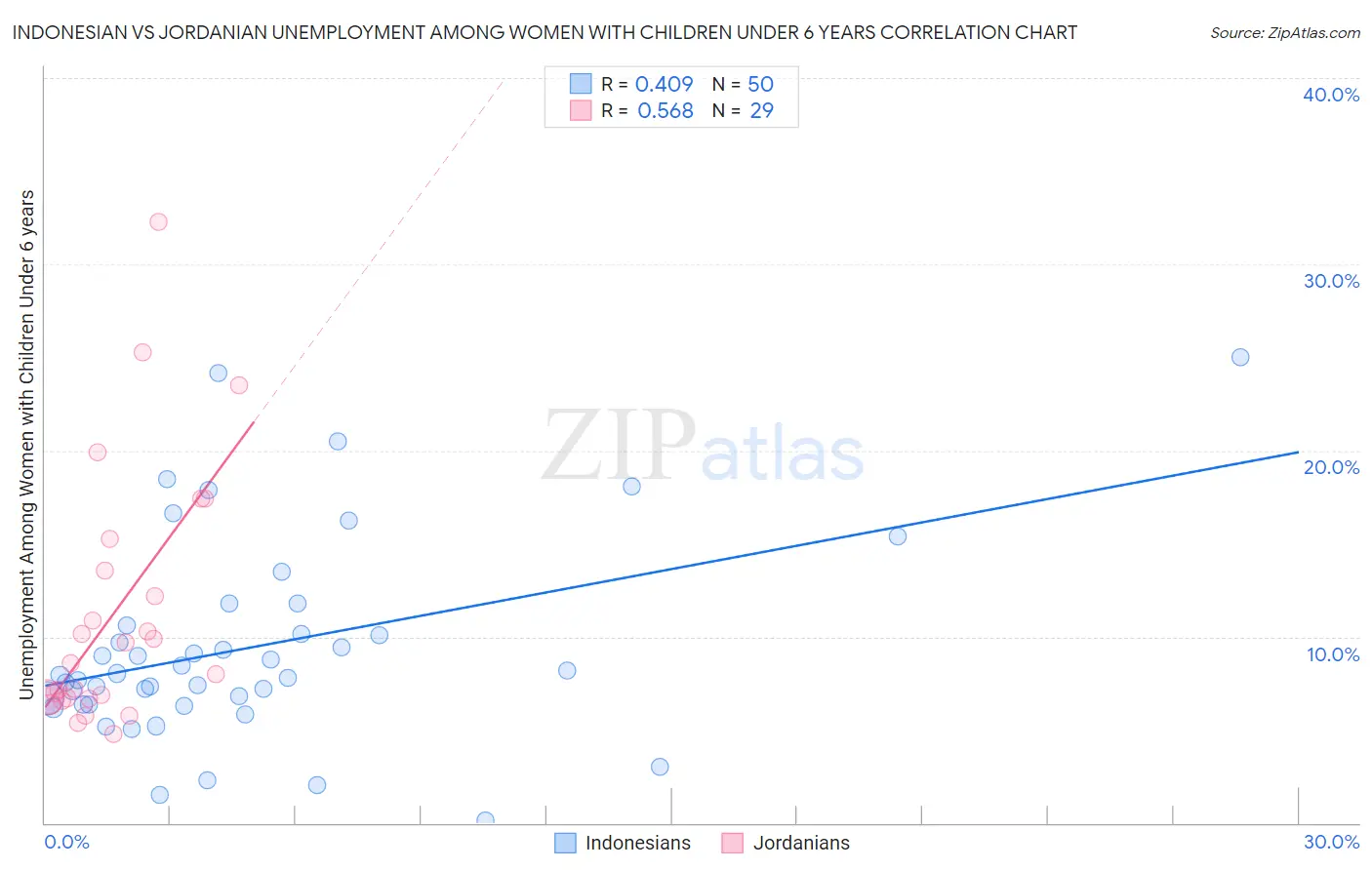 Indonesian vs Jordanian Unemployment Among Women with Children Under 6 years