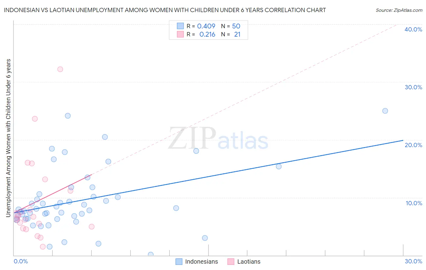 Indonesian vs Laotian Unemployment Among Women with Children Under 6 years