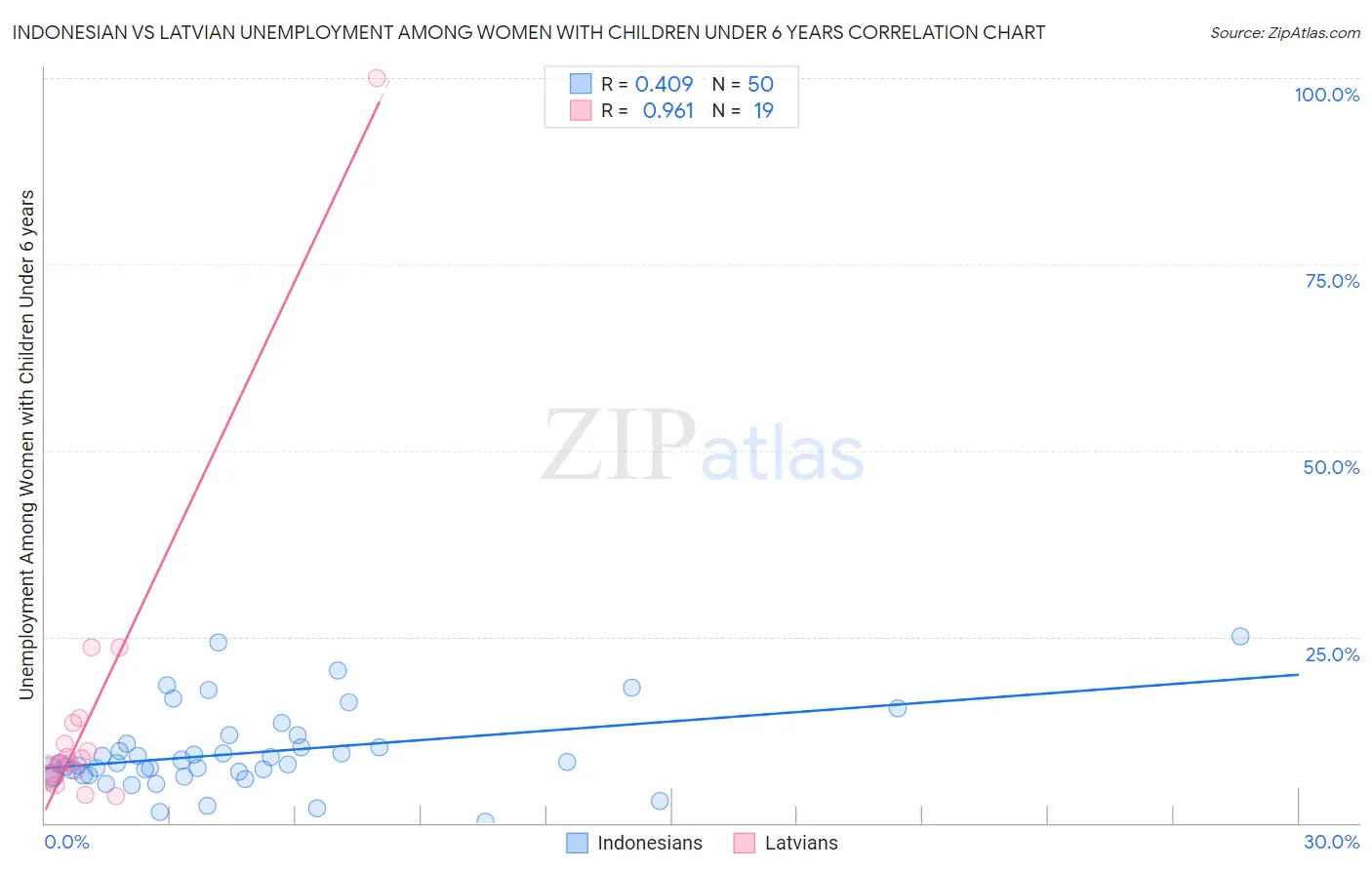 Indonesian vs Latvian Unemployment Among Women with Children Under 6 years