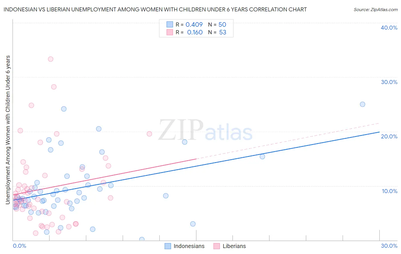 Indonesian vs Liberian Unemployment Among Women with Children Under 6 years