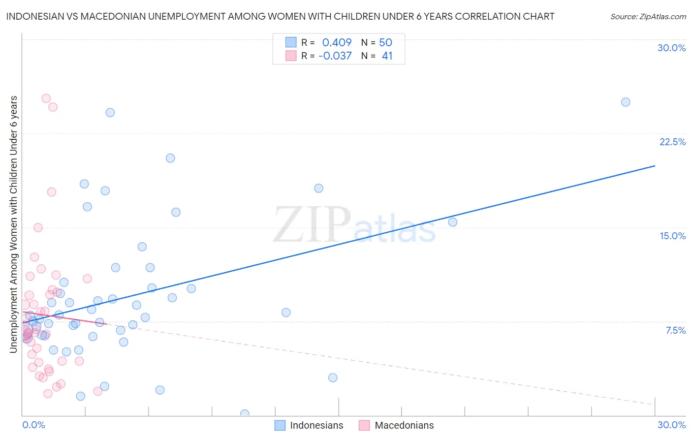 Indonesian vs Macedonian Unemployment Among Women with Children Under 6 years