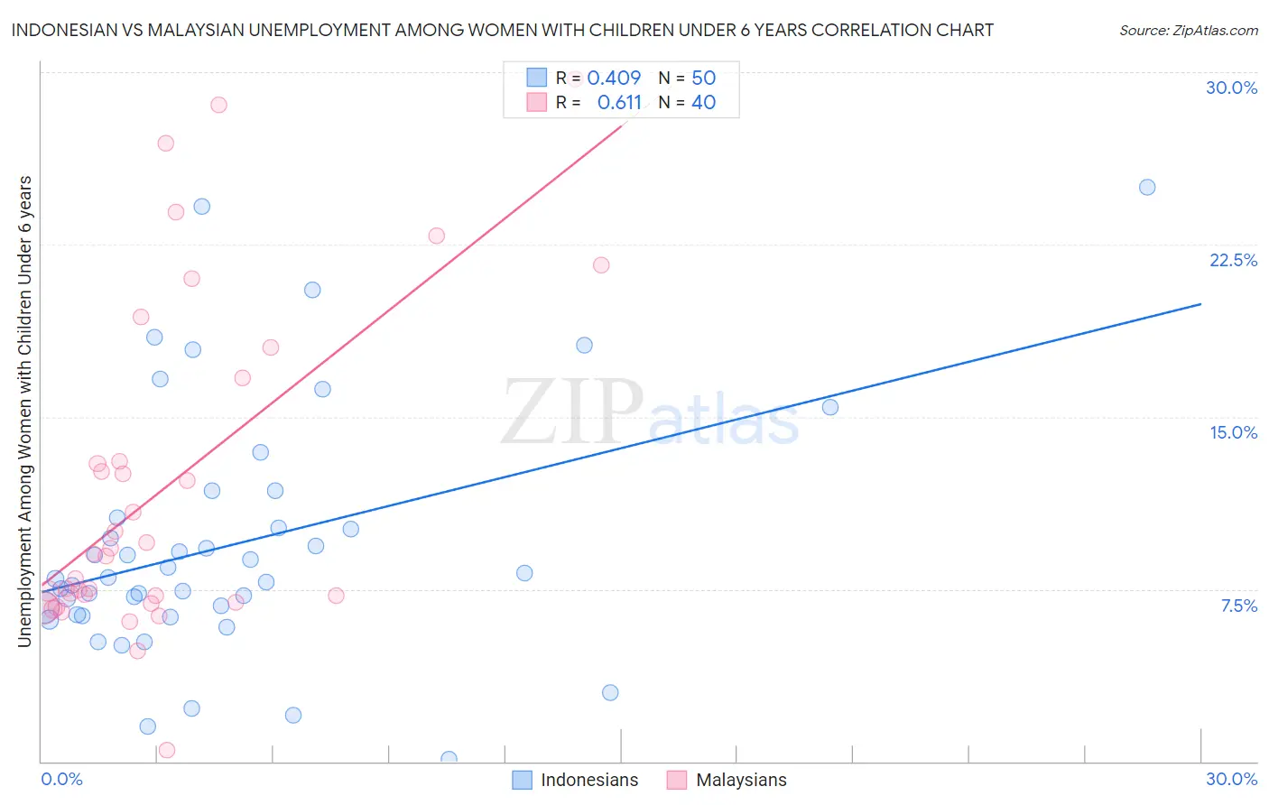 Indonesian vs Malaysian Unemployment Among Women with Children Under 6 years
