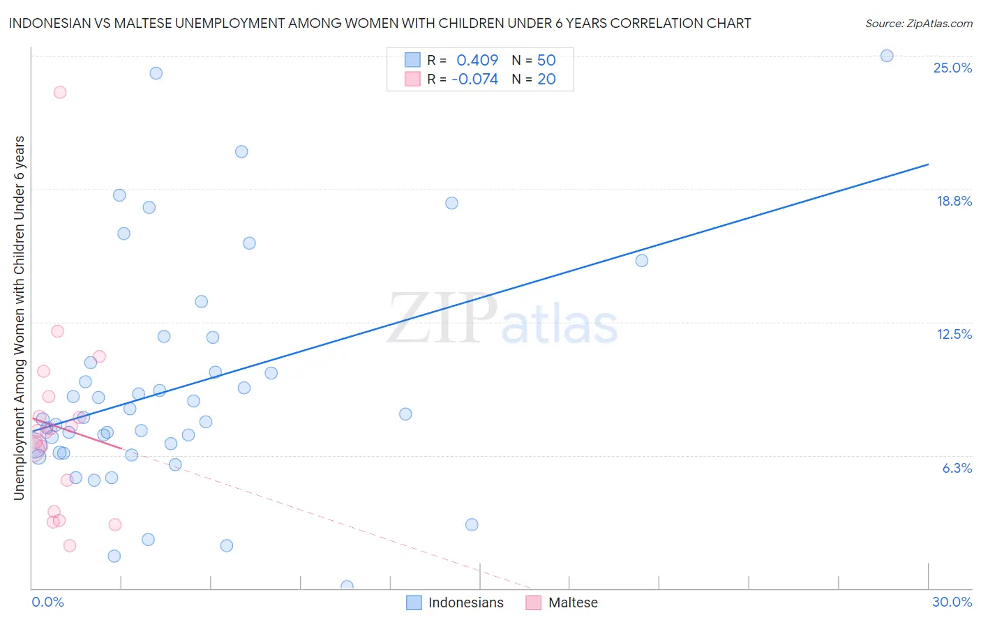 Indonesian vs Maltese Unemployment Among Women with Children Under 6 years