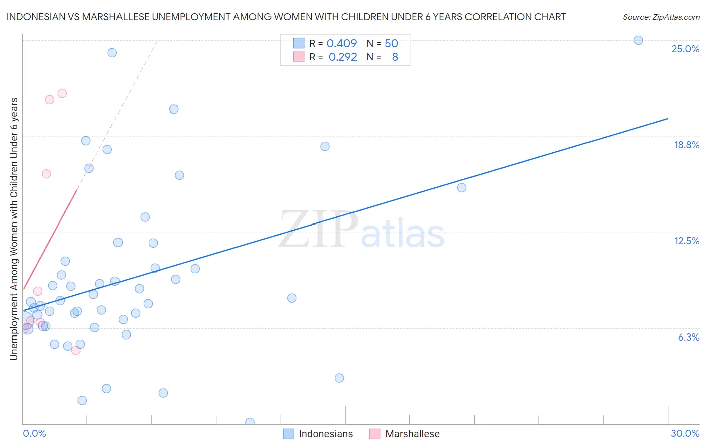Indonesian vs Marshallese Unemployment Among Women with Children Under 6 years