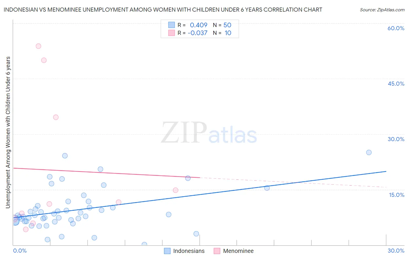 Indonesian vs Menominee Unemployment Among Women with Children Under 6 years