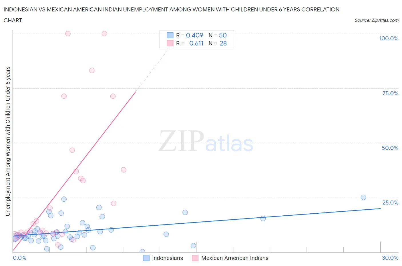 Indonesian vs Mexican American Indian Unemployment Among Women with Children Under 6 years
