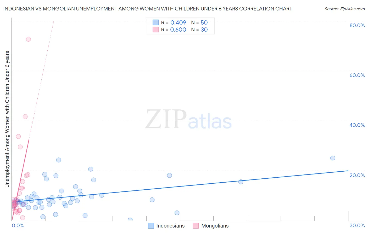 Indonesian vs Mongolian Unemployment Among Women with Children Under 6 years