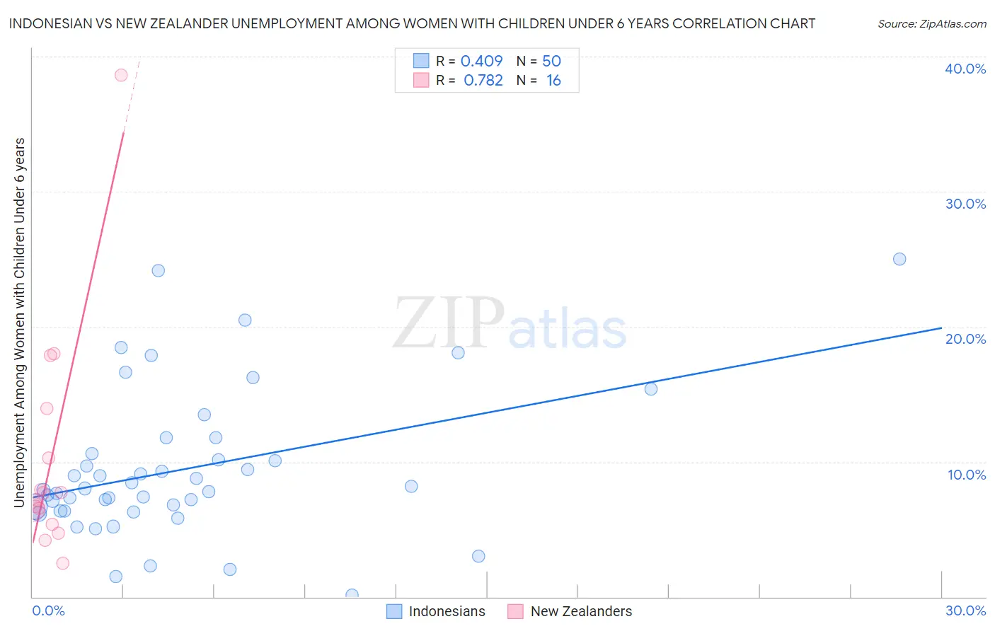 Indonesian vs New Zealander Unemployment Among Women with Children Under 6 years