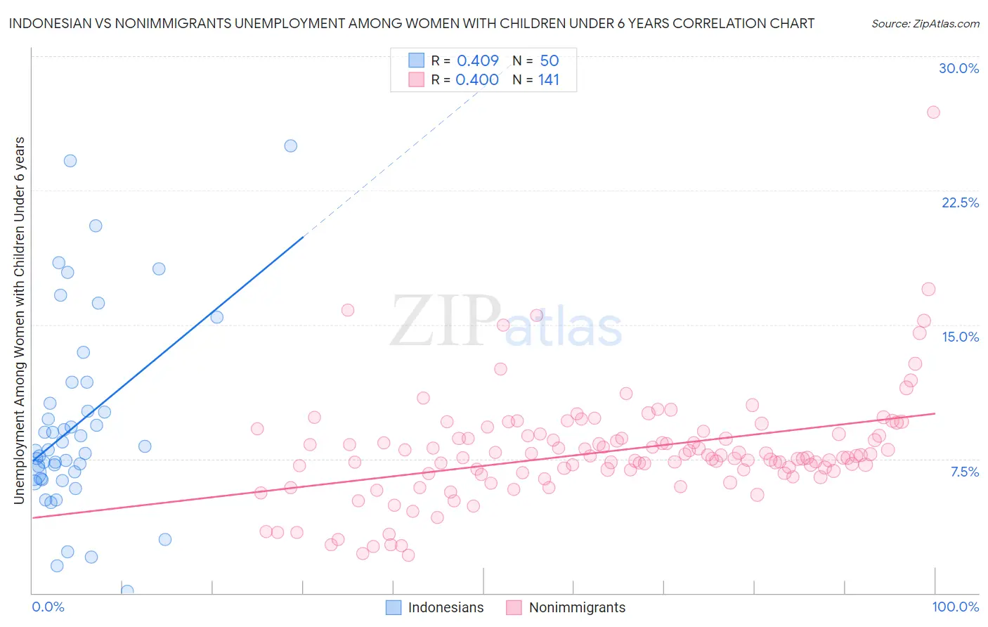 Indonesian vs Nonimmigrants Unemployment Among Women with Children Under 6 years