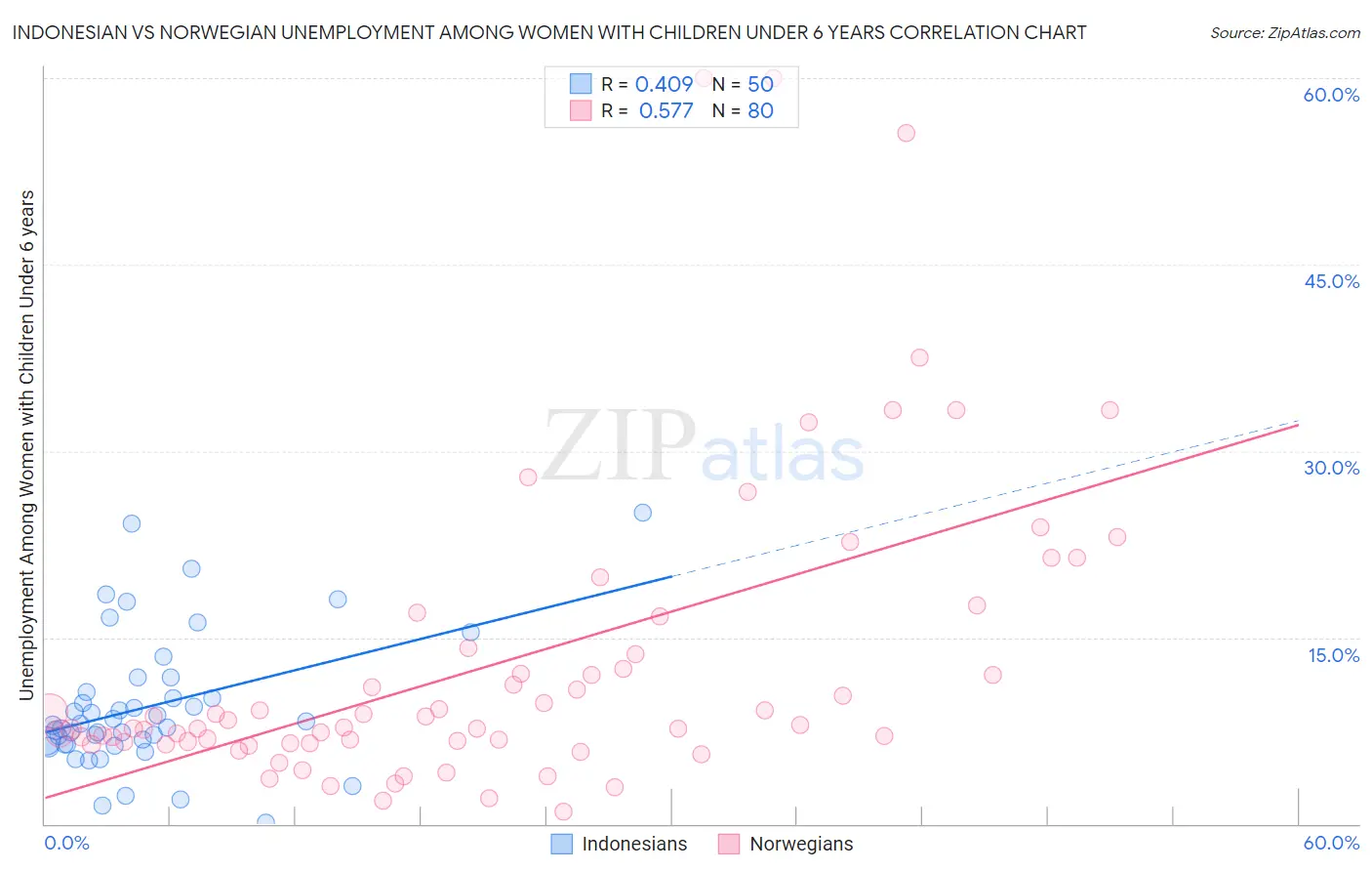 Indonesian vs Norwegian Unemployment Among Women with Children Under 6 years