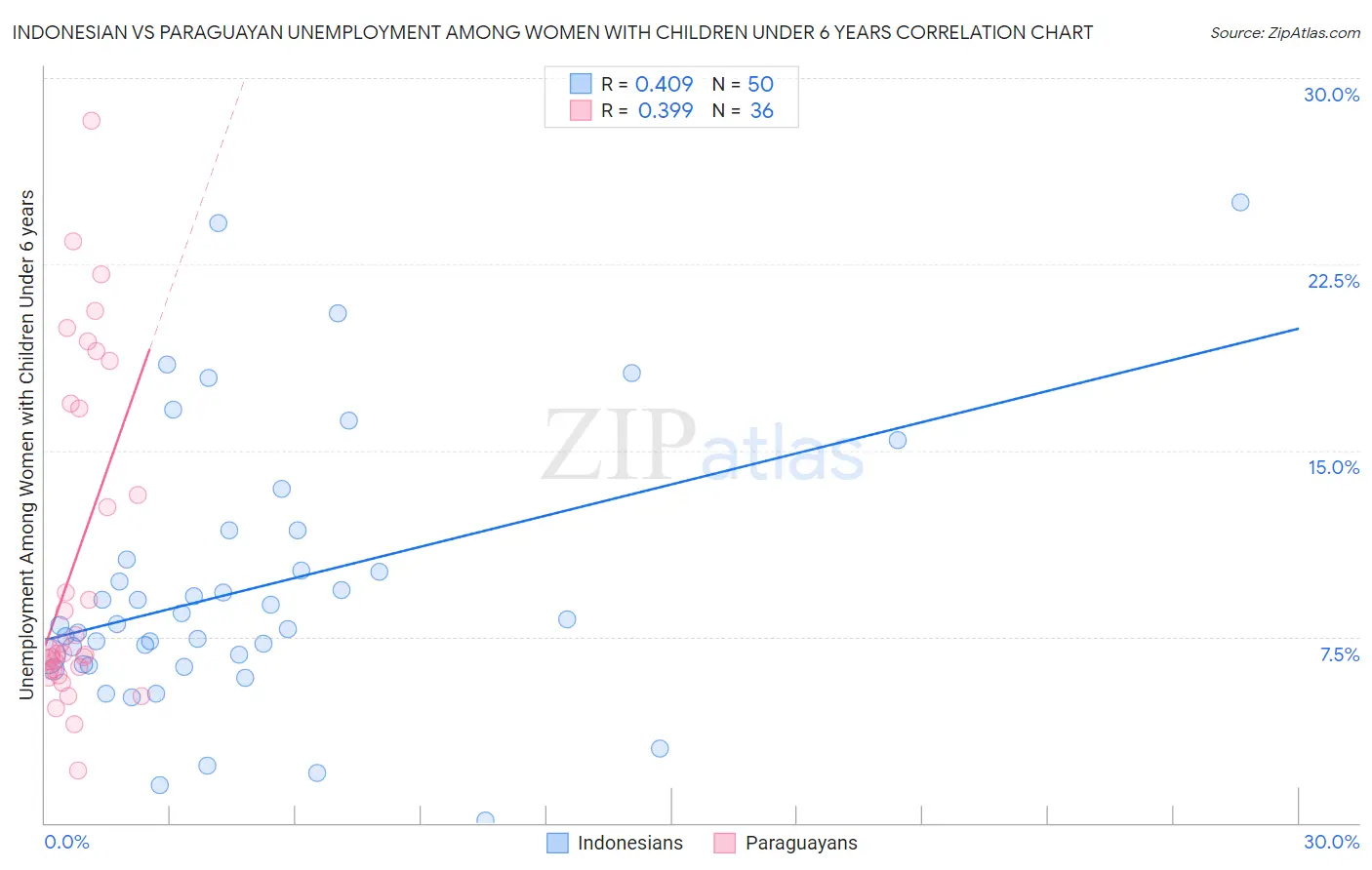 Indonesian vs Paraguayan Unemployment Among Women with Children Under 6 years