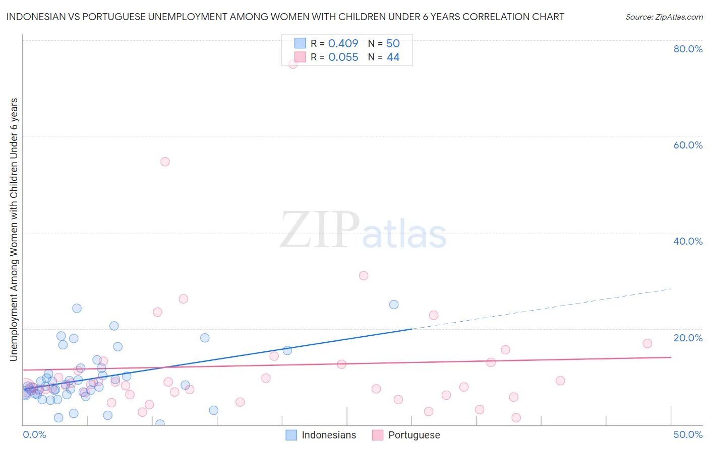 Indonesian vs Portuguese Unemployment Among Women with Children Under 6 years
