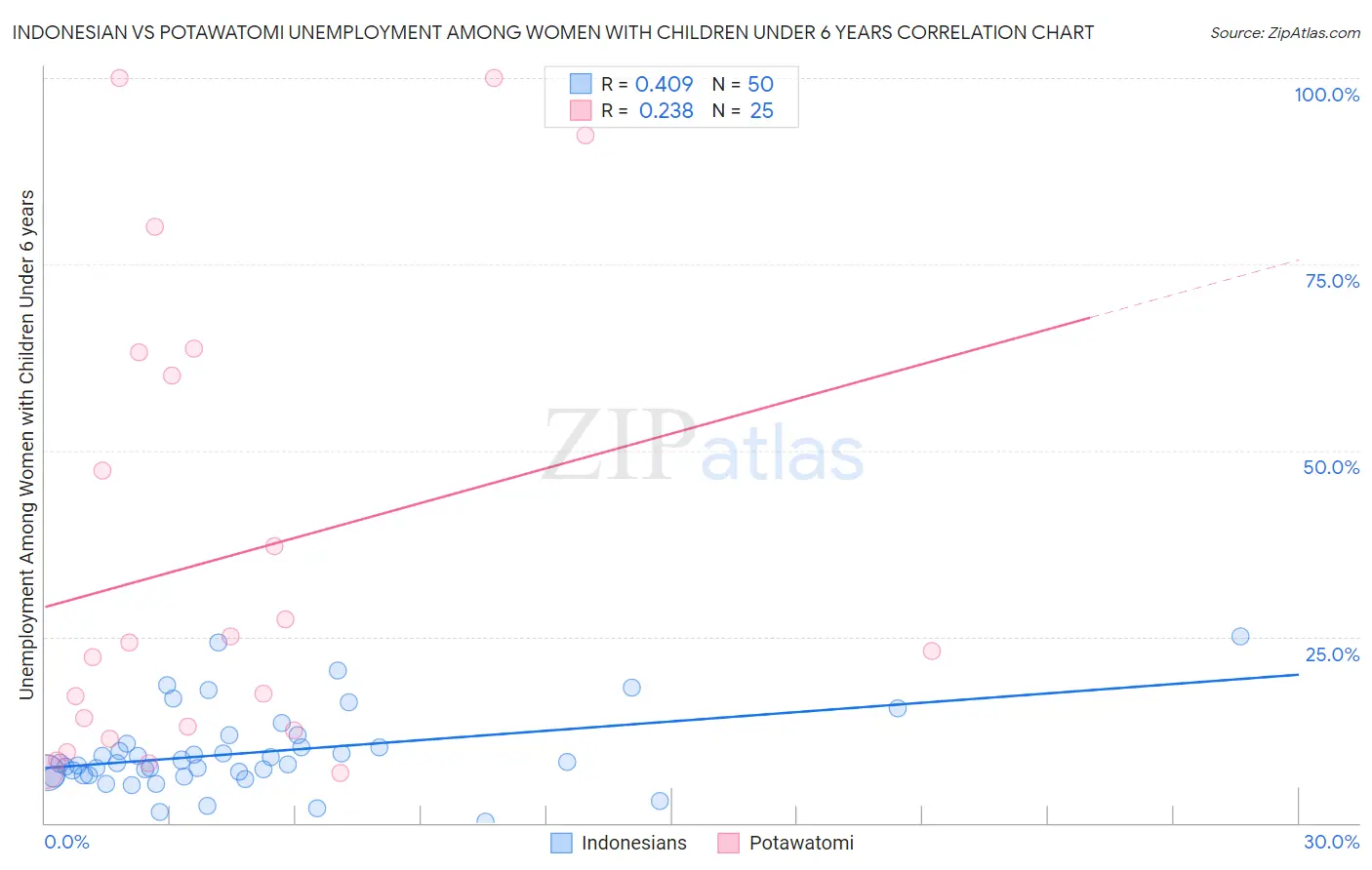 Indonesian vs Potawatomi Unemployment Among Women with Children Under 6 years