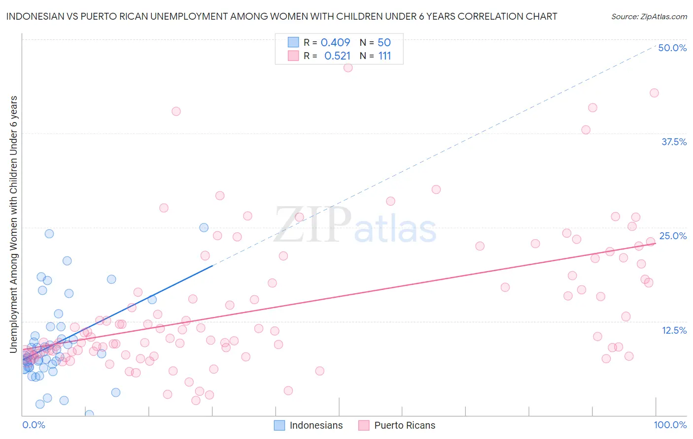 Indonesian vs Puerto Rican Unemployment Among Women with Children Under 6 years